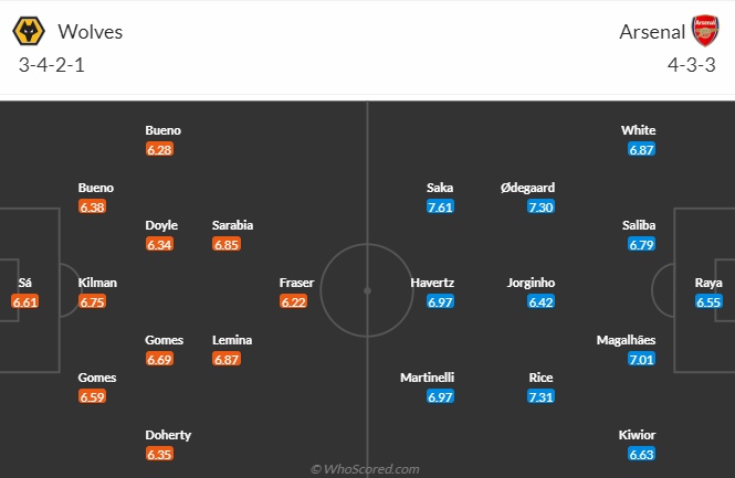 วิเคราะห์บอล วูล์ฟแฮมป์ตัน VS อาร์เซน่อล วันที่ 20 เม.ย. 67