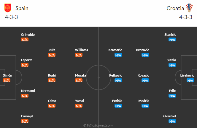 วิเคราะห์บอล สเปน VS โครเอเชีย