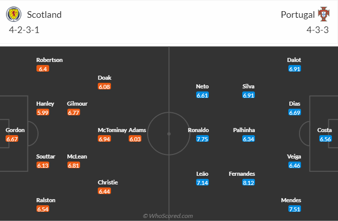 วิเคราะห์บอล สกอตแลนด์ VS โปรตุเกส